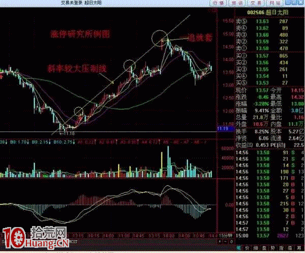 散戶為什麼總是一追就套? 散戶為什麼總是一追就套?,拾荒網