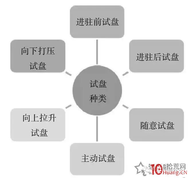 莊傢試盤的手法揭秘(圖解) 莊傢試盤的手法揭秘(圖解),拾荒網