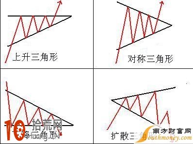 三角形整理形態看盤技巧圖解,拾荒網