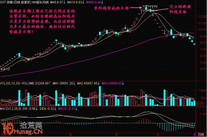 圖解高位大陽線的誘多見頂信號 圖解高位大陽線的誘多見頂信號,拾荒網
