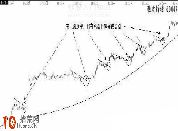 暴跌行情的尾聲 圖解下降趨勢線的買入時機,拾荒網