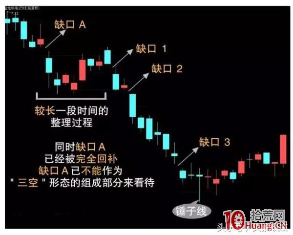 缺口理論入門基礎知識(圖解) 缺口理論入門基礎知識(圖解),拾荒網