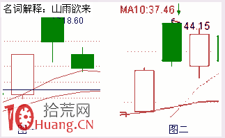 見頂K線看盤精講圖解：山雨欲來,拾荒網