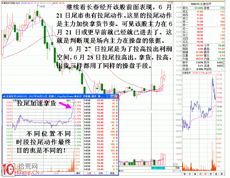 尾盤分時拉升如何判斷是老莊還是新莊所為(圖解) 尾盤分時拉升如何判斷是老莊還是新莊所為(圖解),拾荒網