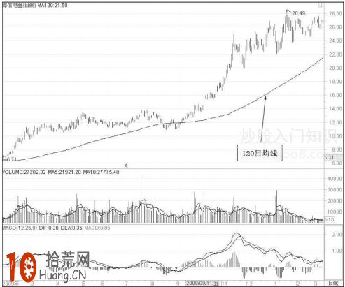 圖解250日均線（年線）意味著什麼,拾荒網