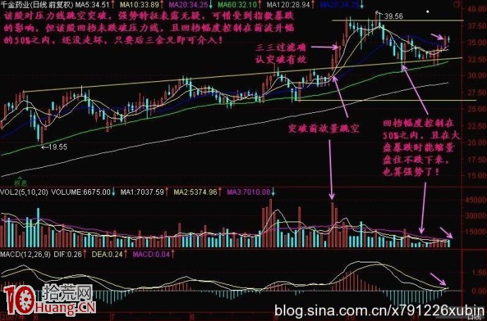圖解股價突破頭部T線的確認與買入時機 圖解股價突破頭部T線的確認與買入時機,拾荒網