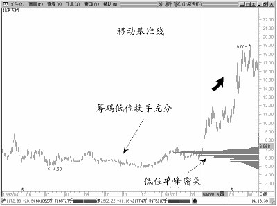 股票籌碼峰基礎知識圖解 1 股票籌碼峰基礎知識圖解 1,拾荒網