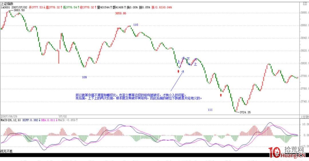 《纏論108課》64：去機場路上給各位補課（macd對背馳輔助判斷的一個實例）【背馳篇】,拾荒網