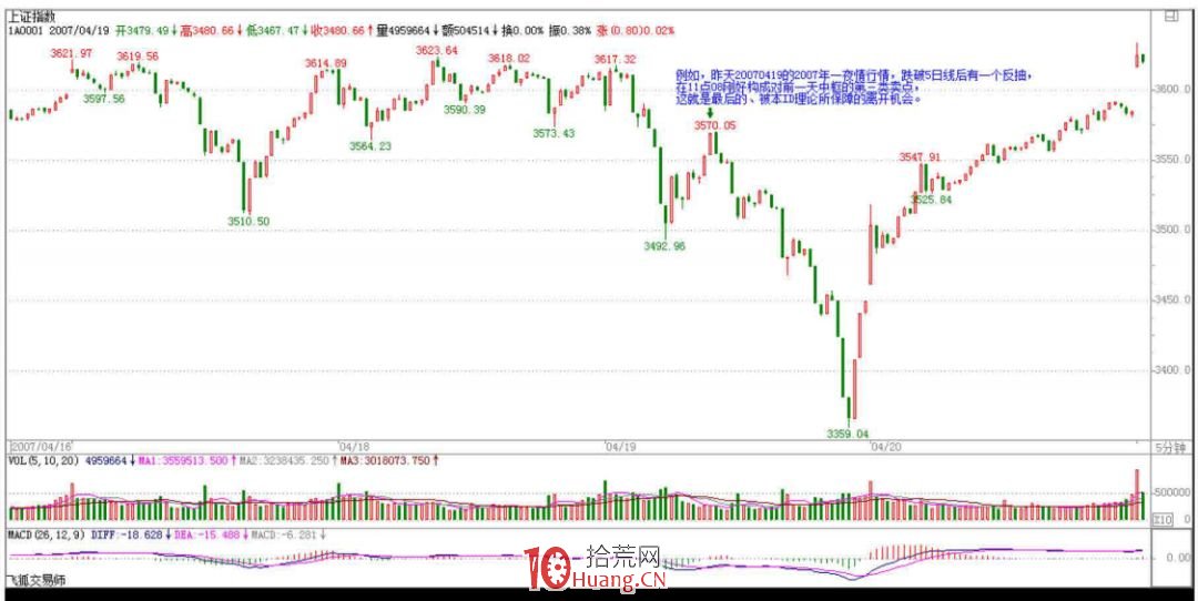 《纏論108課》47:一夜行情分析(實戰操作策略) 《纏論108課》47:一夜行情分析(實戰操作策略),拾荒網