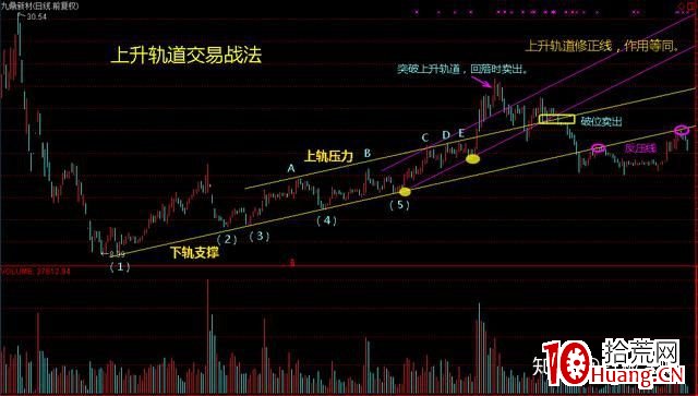 雙軌交易戰法(圖解) 雙軌交易戰法(圖解),拾荒網