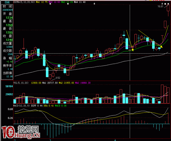 圖解二次洗盤後必大漲,拾荒網