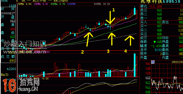 均線基礎知識：移動平均線是怎麼計算的,拾荒網