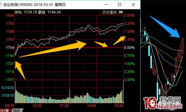 指數預判與超短技術 2：遇到指數高低開怎麼操作（圖解）,拾荒網