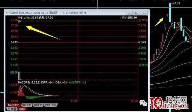 競價預判買入法（圖解）,拾荒網