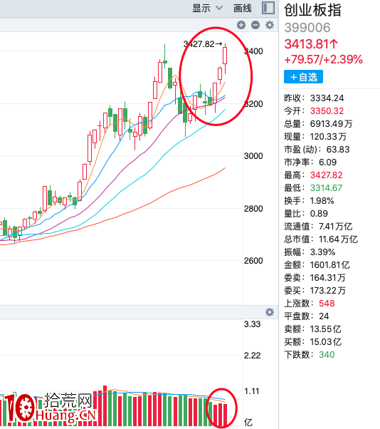 放量下跌,縮量上漲,說明什麼?(圖解) 放量下跌,縮量上漲,說明什麼?(圖解),拾荒網