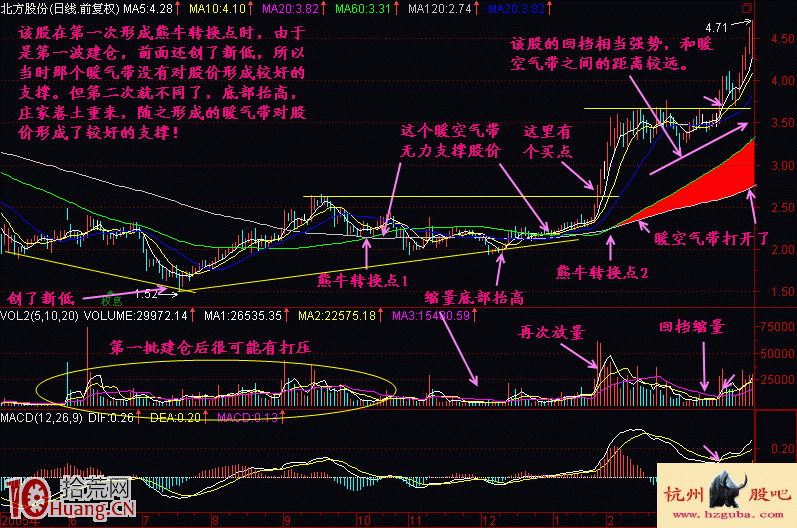 均線2+3買賣法圖解(2) 均線2+3買賣法圖解(2),拾荒網