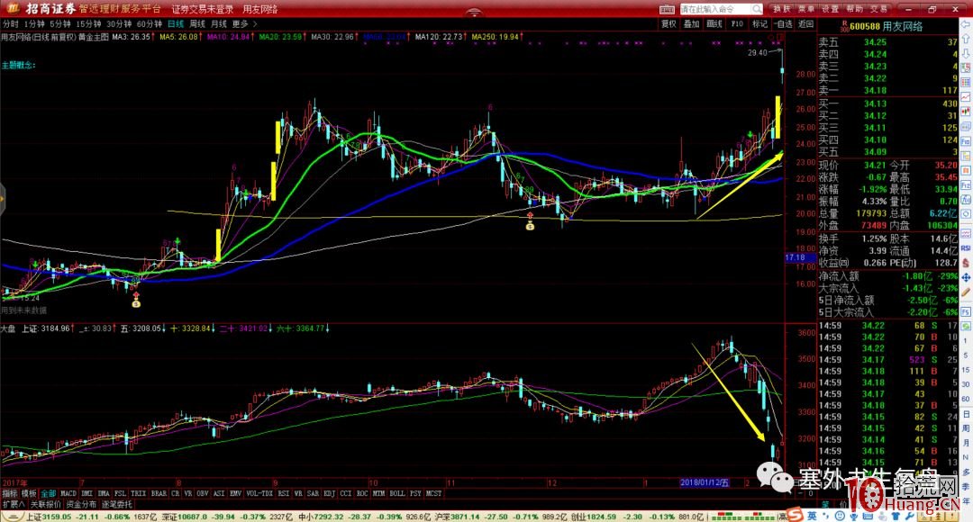 塞外書生:吸籌分時的細節揭秘 第三節 沖擊波出現在拉升初中期(圖解) 塞外書生:吸籌分時的細節揭秘 第三節 沖擊波出現在拉升初中期(圖解),拾荒網