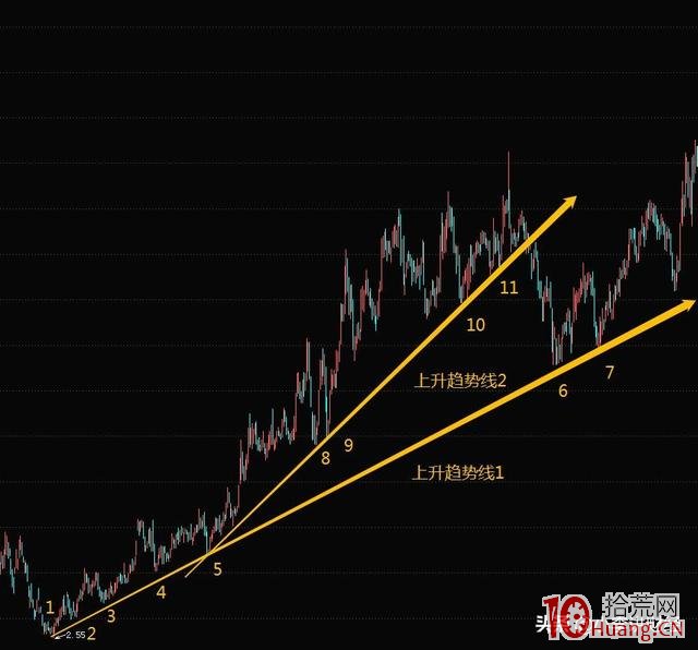 中長線投資者的趨勢線戰法(圖解) 中長線投資者的趨勢線戰法(圖解),拾荒網