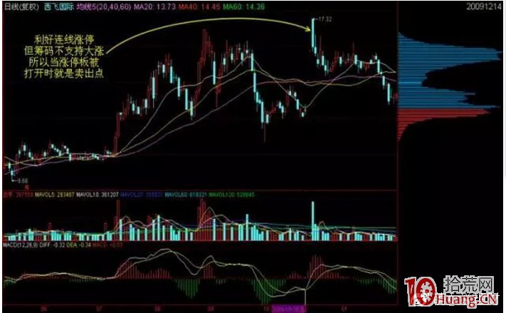 股票籌碼分佈理論對於炒股分析有哪些幫助(圖解) 股票籌碼分佈理論對於炒股分析有哪些幫助(圖解),拾荒網