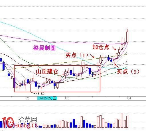 莊傢建倉手法 莊傢建倉手法,拾荒網