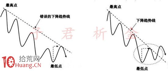 股票趨勢線分析,拾荒網