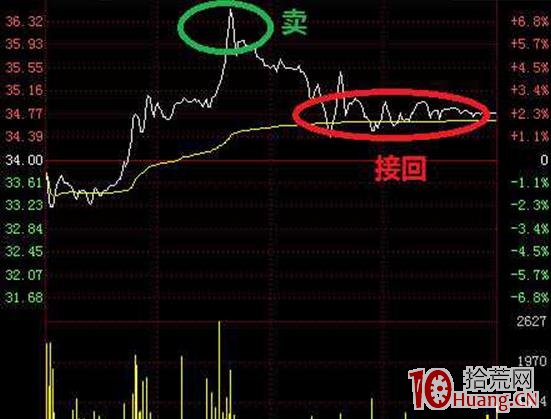 盤中分時做T技術 深度教程（圖解）,拾荒網