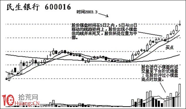短線快進快出絕技之橫盤突擊形態,拾荒網