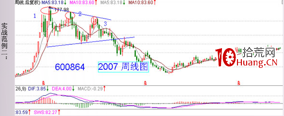 經典K線信號頭部形態研究(十七):三角形頂(圖解) 經典K線信號頭部形態研究(十七):三角形頂(圖解),拾荒網