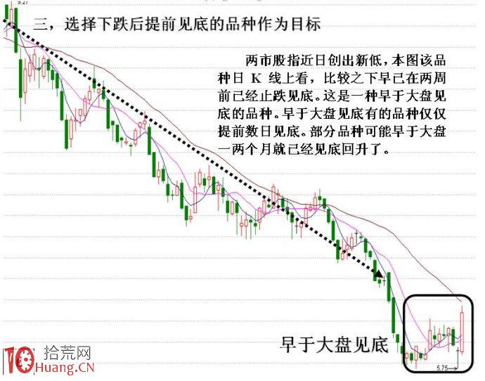 圖解弱勢市場暴跌下的市場環境應該怎麼選股,拾荒網