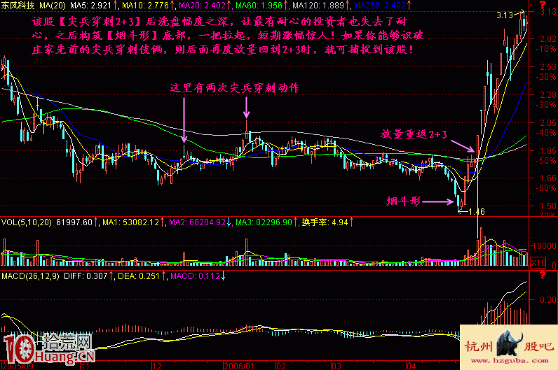 圖解底部建倉階段常見的上影線尖兵穿刺2+3形態 圖解底部建倉階段常見的上影線尖兵穿刺2+3形態,拾荒網