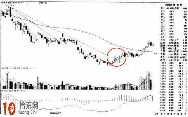 圖解股價放量向上突破第三條扇形線的畫法與買入技巧,拾荒網