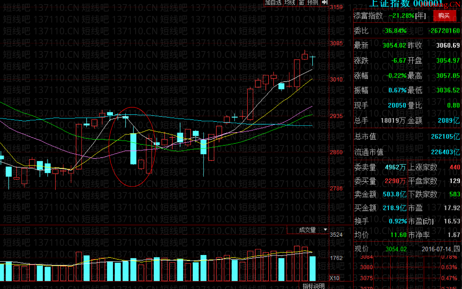 如何及時搭上主力的轎子(圖解) 如何及時搭上主力的轎子(圖解),拾荒網