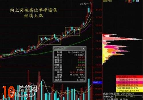 籌碼分佈圖籌碼峰形態圖解:向上突破高位單峰密集 籌碼分佈圖籌碼峰形態圖解:向上突破高位單峰密集,拾荒網