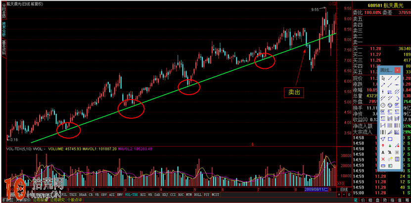 炒股進階修煉第一步：趨勢線的基本畫法圖解,拾荒網