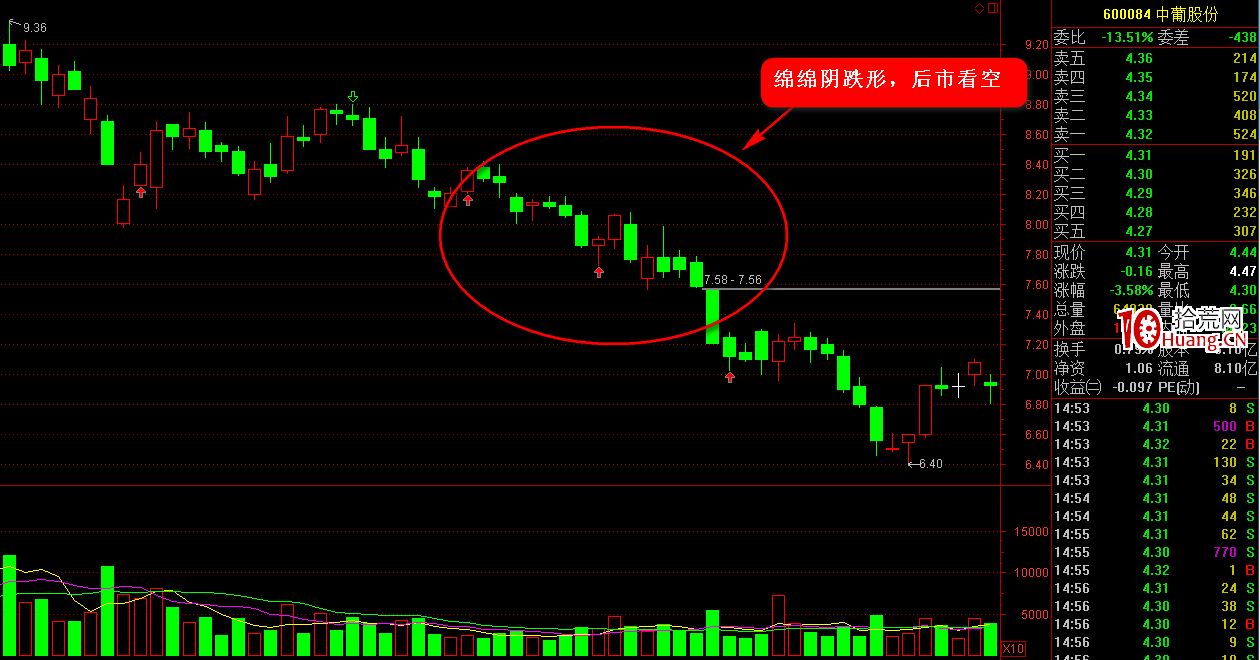 K線圖高手進階教程53：綿綿陰跌形K線戰法（圖解）,拾荒網