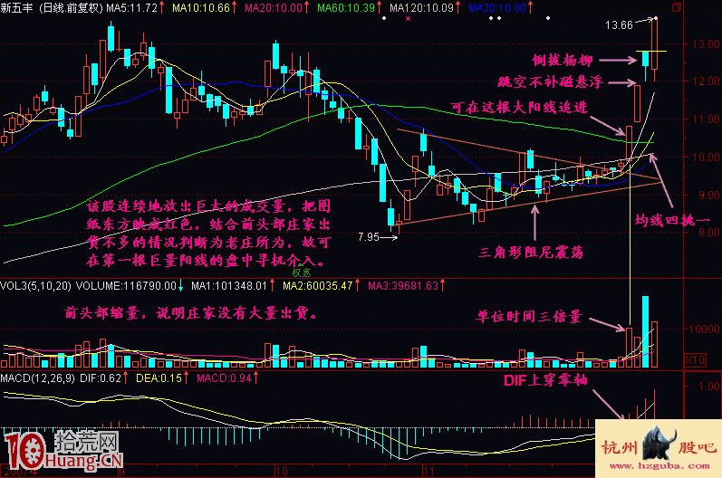 東方紅大陽升放量突破買股形態詳解(附圖) 東方紅大陽升放量突破買股形態詳解(附圖),拾荒網