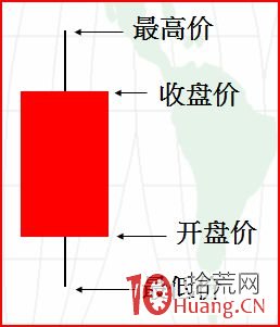 新股民學炒股第一步：如何看懂K線圖（圖解）,拾荒網