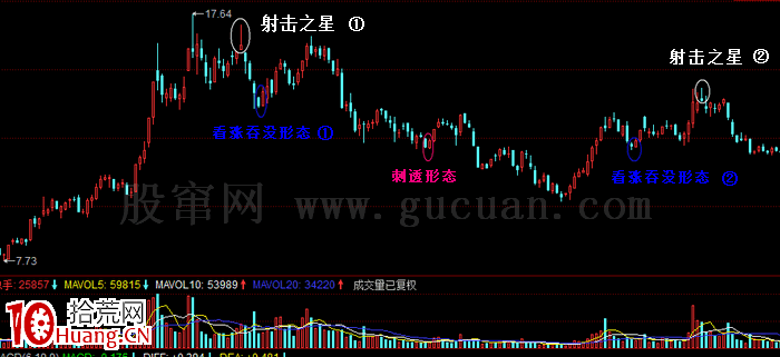 K線圖的賣出形態:射擊之星(圖解) K線圖的賣出形態:射擊之星(圖解),拾荒網