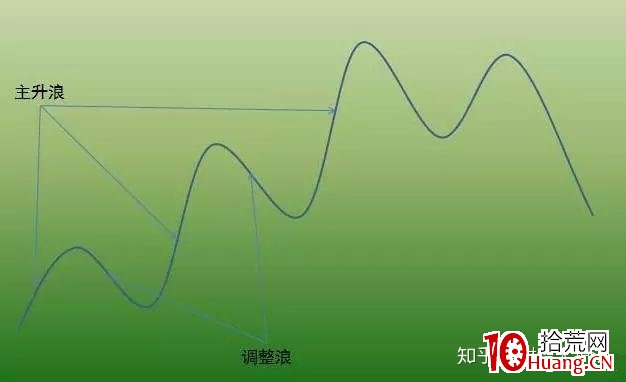 價值千金的交易系統——趨勢交易法(一):關於趨勢(圖解) 價值千金的交易系統——趨勢交易法(一):關於趨勢(圖解),拾荒網