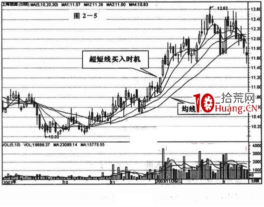 量比指標是什麼?怎麼用?量比分析技巧(圖解) 量比指標是什麼?怎麼用?量比分析技巧(圖解),拾荒網