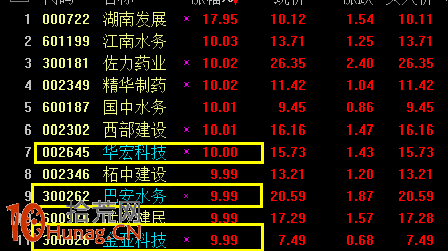 下跌末期，如何用選股器選先於大盤企穩並逆勢走強的股票,拾荒網