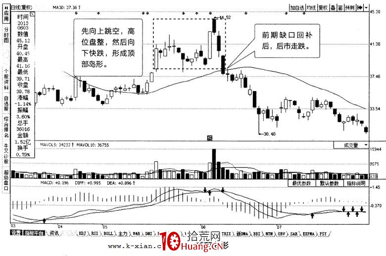 常見K線反轉形態:頂部島形、底部島形(圖解) 常見K線反轉形態:頂部島形、底部島形(圖解),拾荒網