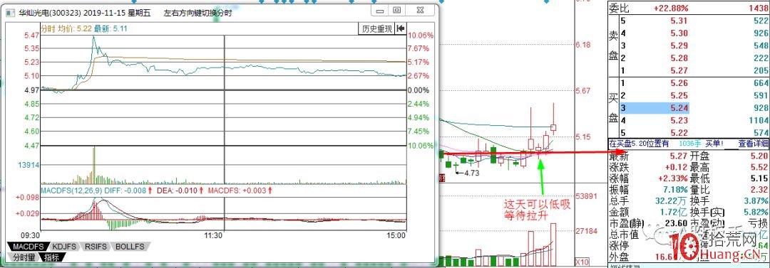 低位長上影的分時走勢探討與選股技巧（圖解）,拾荒網