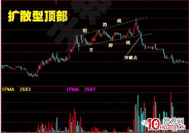 股價突破基本形態(圖解) 股價突破基本形態(圖解),拾荒網