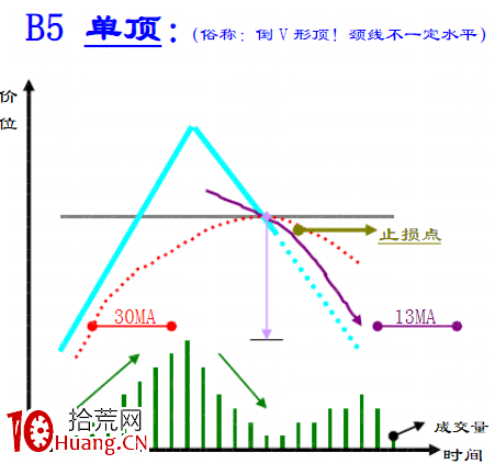 趨勢線技術之：頂部反轉形態大全（圖解）,拾荒網