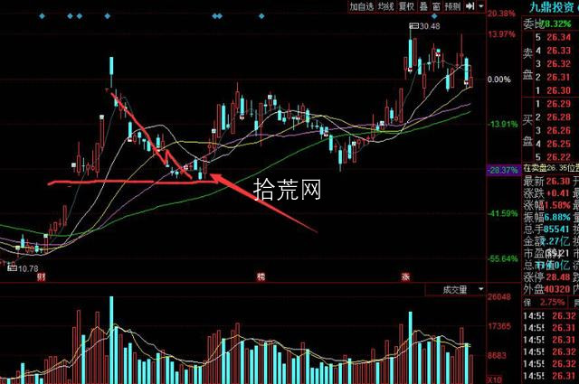 一個超短高手七種常用低吸戰法策略（圖解）,拾荒網