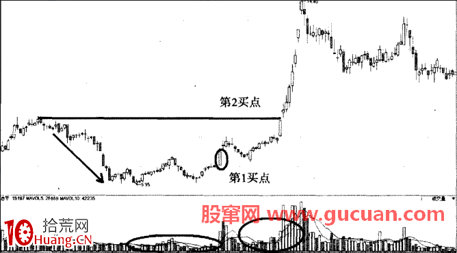 龍出紅海挖坑洗盤選股技術(圖解) 龍出紅海挖坑洗盤選股技術(圖解),拾荒網