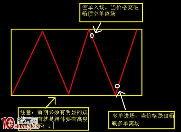 震蕩行情的炒股操作思路(圖解) 震蕩行情的炒股操作思路(圖解),拾荒網