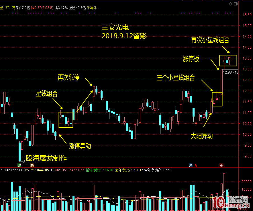 股林絕技之“異動星線戰法”！（圖解）,拾荒網