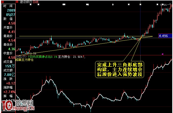 圖解股票底部構造形態分析與賺錢行情啟動特征 圖解股票底部構造形態分析與賺錢行情啟動特征,拾荒網